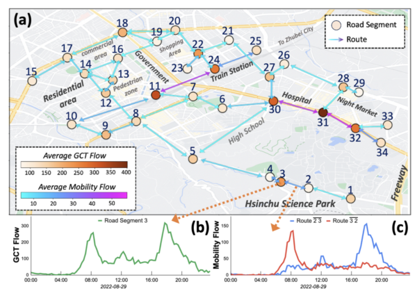 Enhancing Sustainable Urban Mobility Prediction with Telecom Data: A Spatio-Temporal Framework Approach